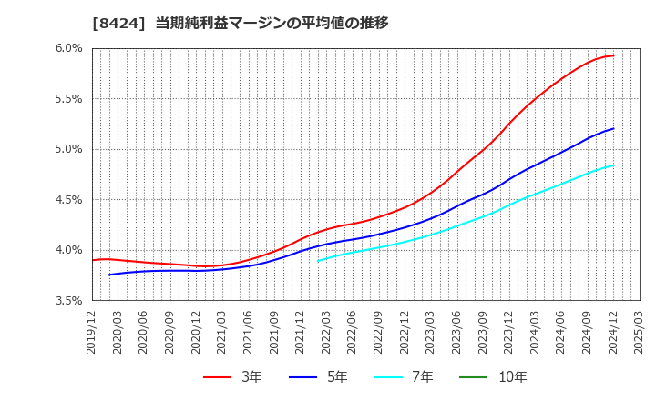 8424 芙蓉総合リース(株): 当期純利益マージンの平均値の推移