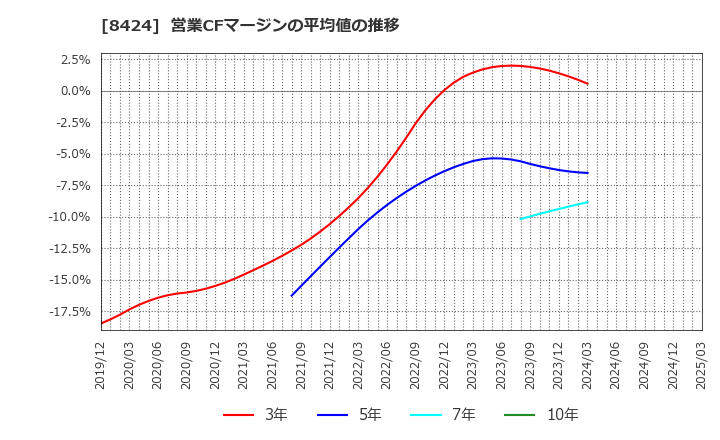 8424 芙蓉総合リース(株): 営業CFマージンの平均値の推移