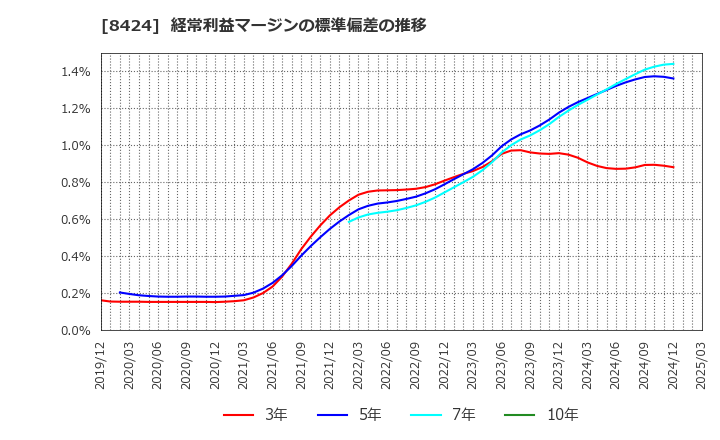8424 芙蓉総合リース(株): 経常利益マージンの標準偏差の推移