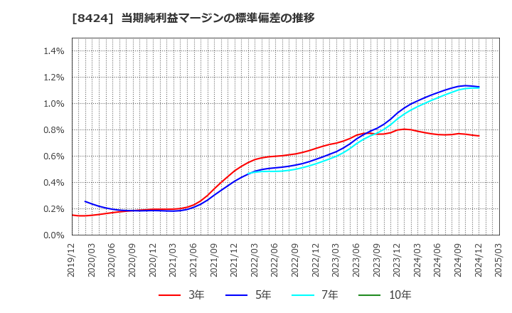 8424 芙蓉総合リース(株): 当期純利益マージンの標準偏差の推移