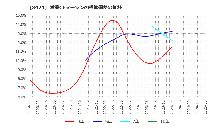 8424 芙蓉総合リース(株): 営業CFマージンの標準偏差の推移