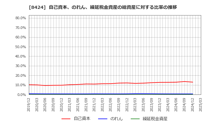 8424 芙蓉総合リース(株): 自己資本、のれん、繰延税金資産の総資産に対する比率の推移