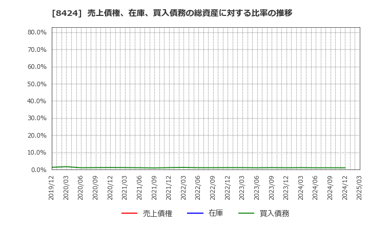 8424 芙蓉総合リース(株): 売上債権、在庫、買入債務の総資産に対する比率の推移