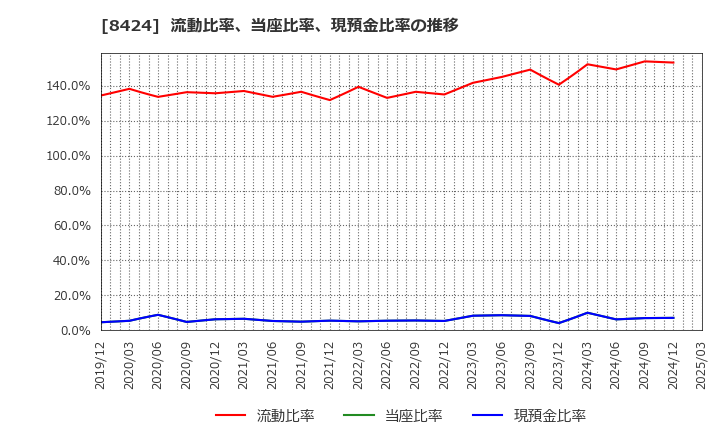8424 芙蓉総合リース(株): 流動比率、当座比率、現預金比率の推移