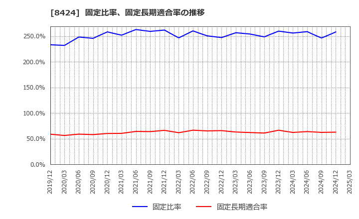 8424 芙蓉総合リース(株): 固定比率、固定長期適合率の推移