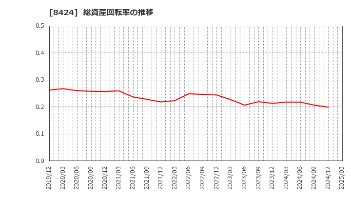 8424 芙蓉総合リース(株): 総資産回転率の推移