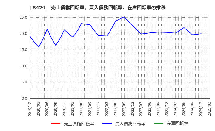 8424 芙蓉総合リース(株): 売上債権回転率、買入債務回転率、在庫回転率の推移