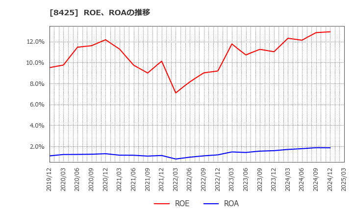 8425 みずほリース(株): ROE、ROAの推移