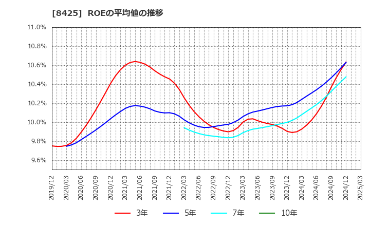 8425 みずほリース(株): ROEの平均値の推移