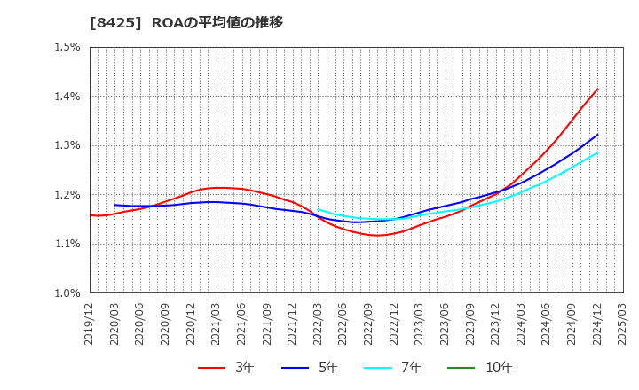 8425 みずほリース(株): ROAの平均値の推移