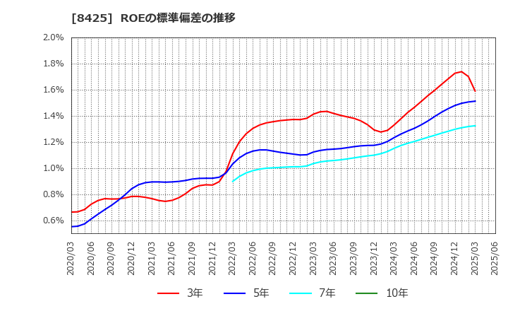 8425 みずほリース(株): ROEの標準偏差の推移