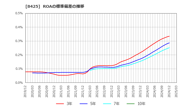 8425 みずほリース(株): ROAの標準偏差の推移