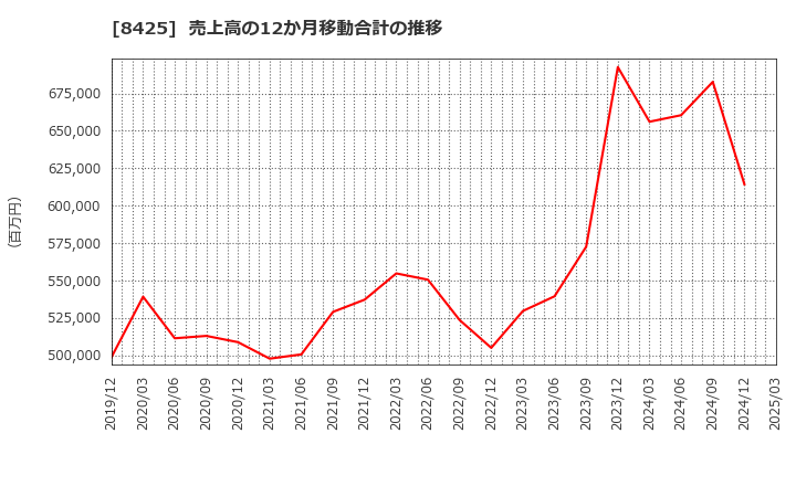 8425 みずほリース(株): 売上高の12か月移動合計の推移