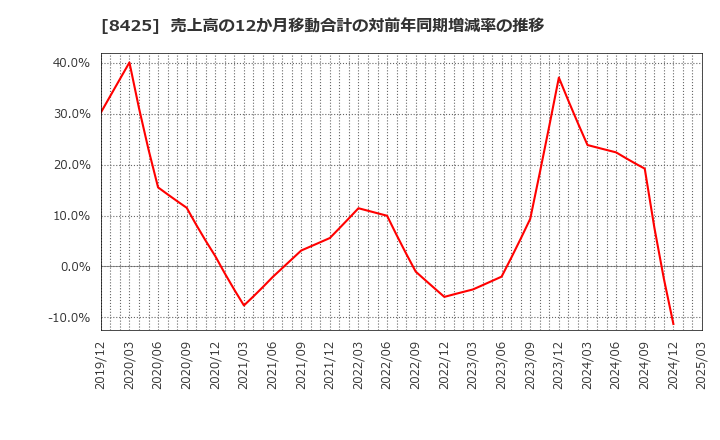 8425 みずほリース(株): 売上高の12か月移動合計の対前年同期増減率の推移