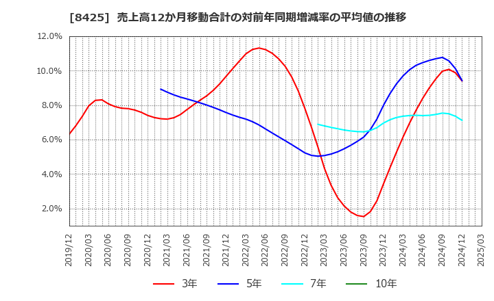 8425 みずほリース(株): 売上高12か月移動合計の対前年同期増減率の平均値の推移