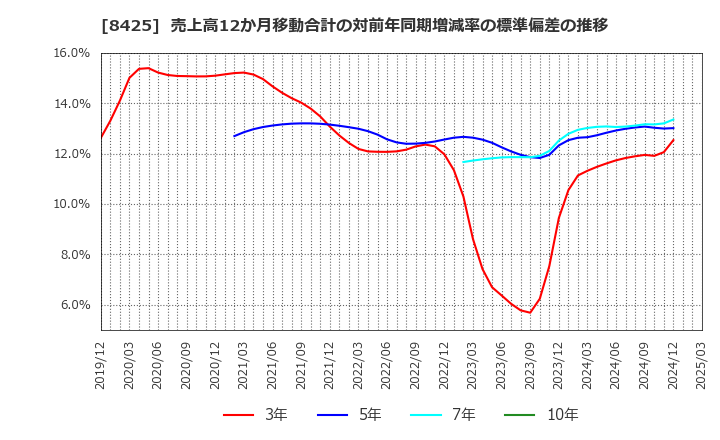 8425 みずほリース(株): 売上高12か月移動合計の対前年同期増減率の標準偏差の推移