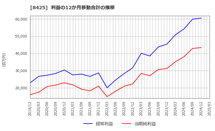 8425 みずほリース(株): 利益の12か月移動合計の推移