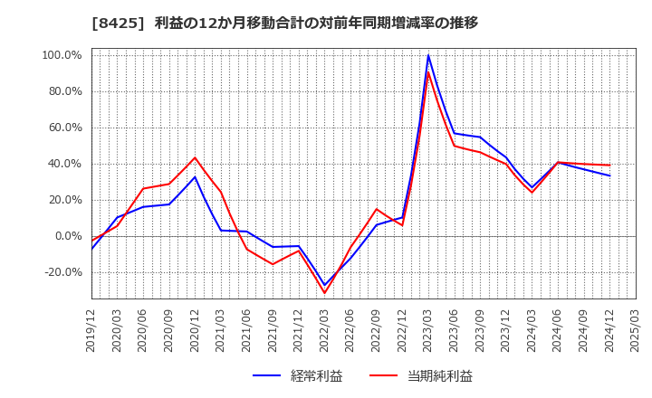 8425 みずほリース(株): 利益の12か月移動合計の対前年同期増減率の推移