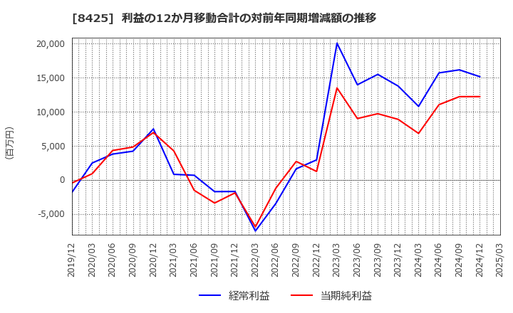 8425 みずほリース(株): 利益の12か月移動合計の対前年同期増減額の推移