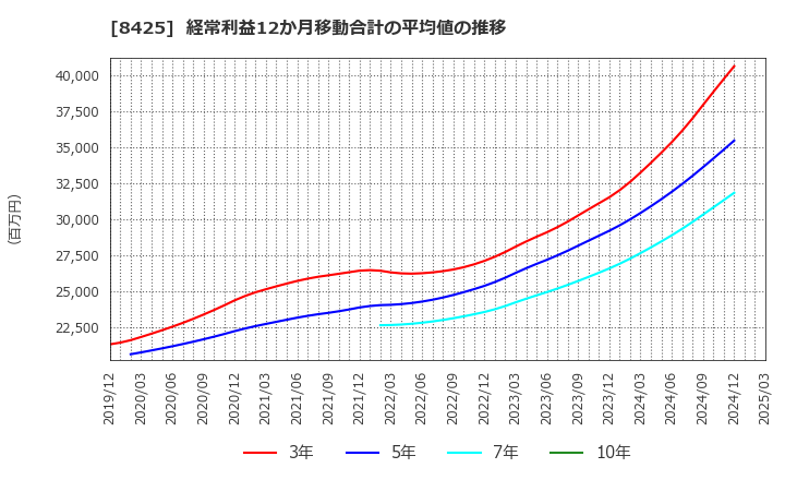8425 みずほリース(株): 経常利益12か月移動合計の平均値の推移
