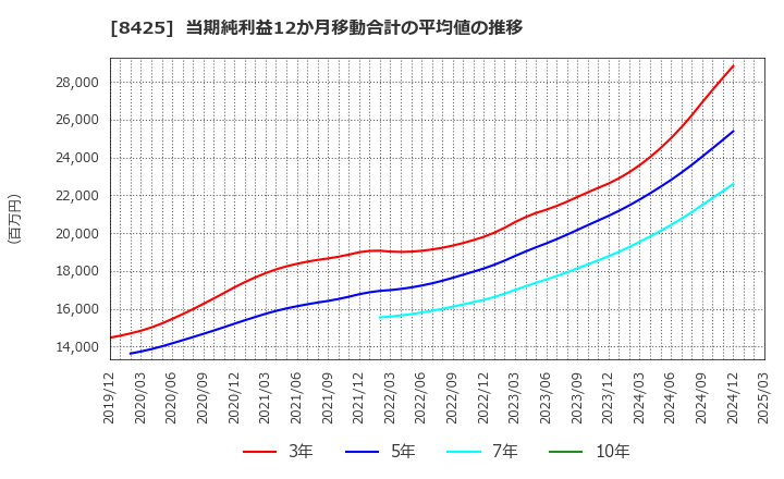 8425 みずほリース(株): 当期純利益12か月移動合計の平均値の推移