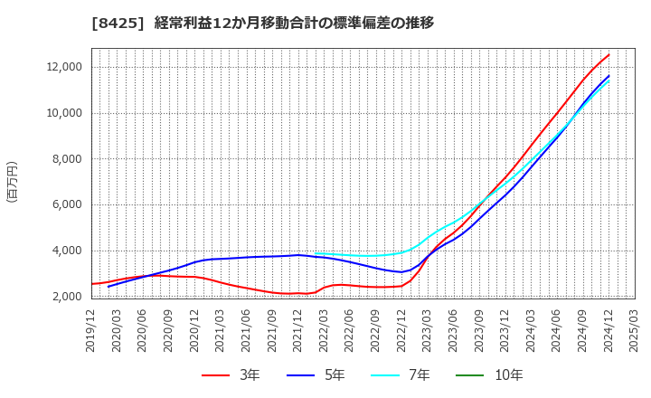 8425 みずほリース(株): 経常利益12か月移動合計の標準偏差の推移