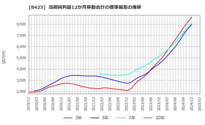 8425 みずほリース(株): 当期純利益12か月移動合計の標準偏差の推移