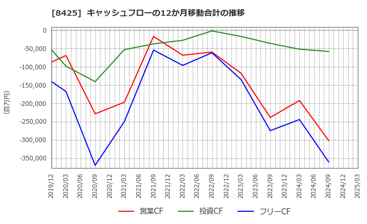 8425 みずほリース(株): キャッシュフローの12か月移動合計の推移