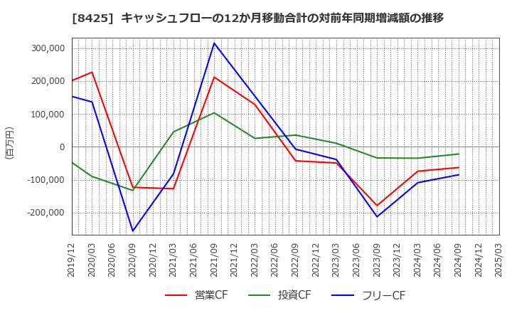 8425 みずほリース(株): キャッシュフローの12か月移動合計の対前年同期増減額の推移