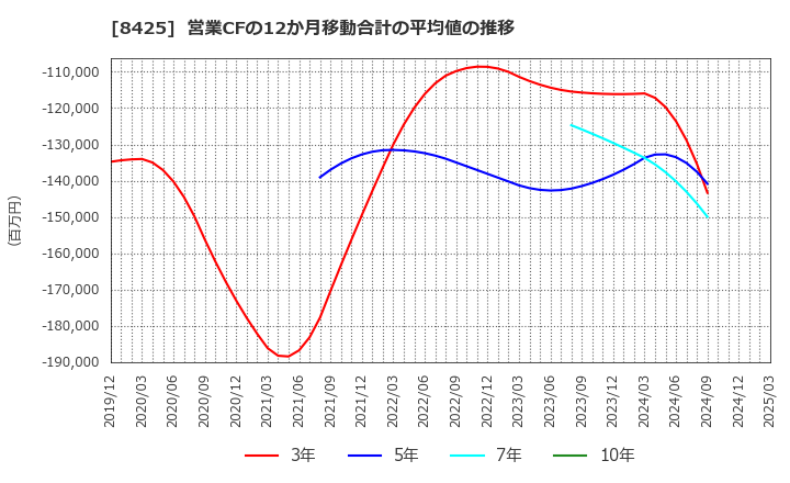 8425 みずほリース(株): 営業CFの12か月移動合計の平均値の推移