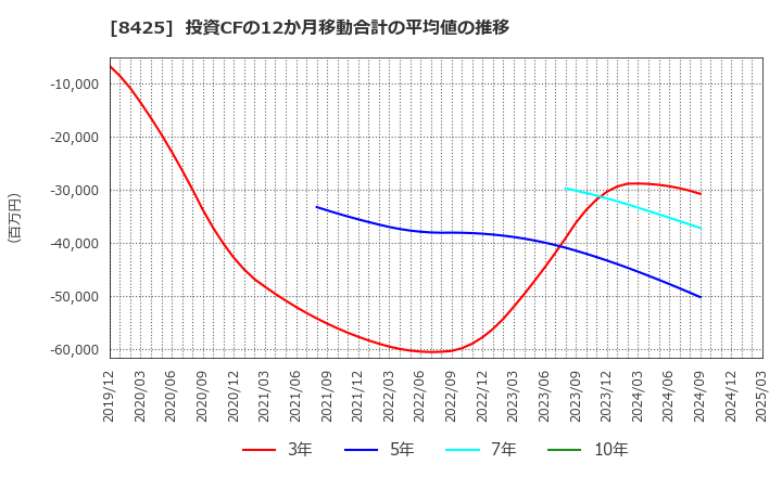 8425 みずほリース(株): 投資CFの12か月移動合計の平均値の推移