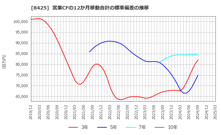 8425 みずほリース(株): 営業CFの12か月移動合計の標準偏差の推移