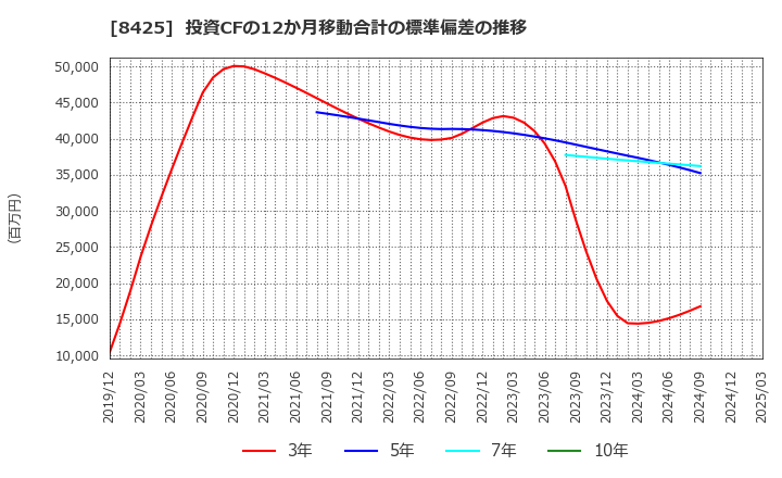 8425 みずほリース(株): 投資CFの12か月移動合計の標準偏差の推移