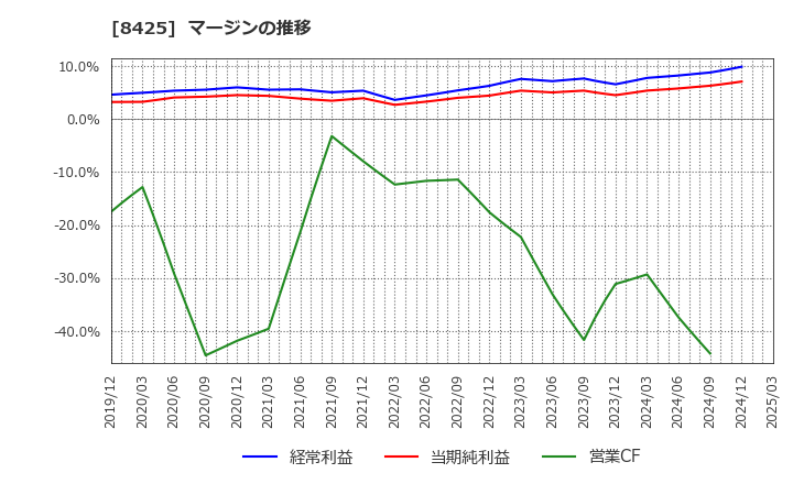 8425 みずほリース(株): マージンの推移