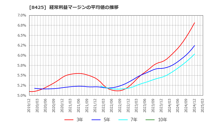 8425 みずほリース(株): 経常利益マージンの平均値の推移