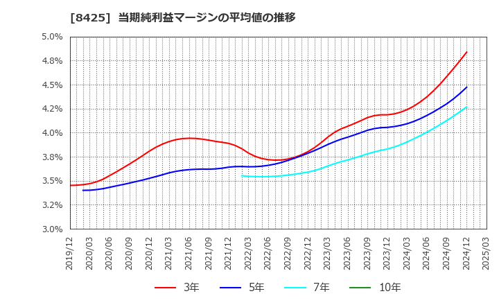 8425 みずほリース(株): 当期純利益マージンの平均値の推移