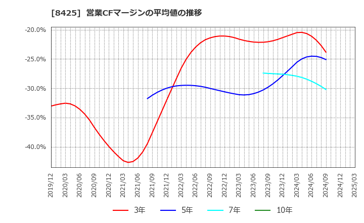 8425 みずほリース(株): 営業CFマージンの平均値の推移
