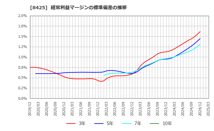 8425 みずほリース(株): 経常利益マージンの標準偏差の推移