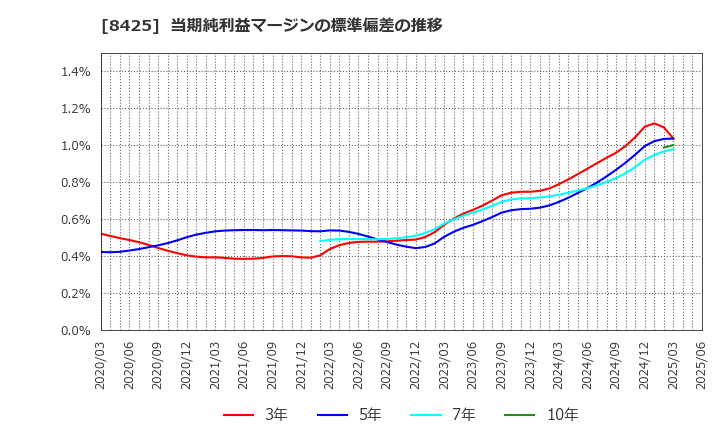 8425 みずほリース(株): 当期純利益マージンの標準偏差の推移