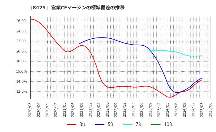 8425 みずほリース(株): 営業CFマージンの標準偏差の推移