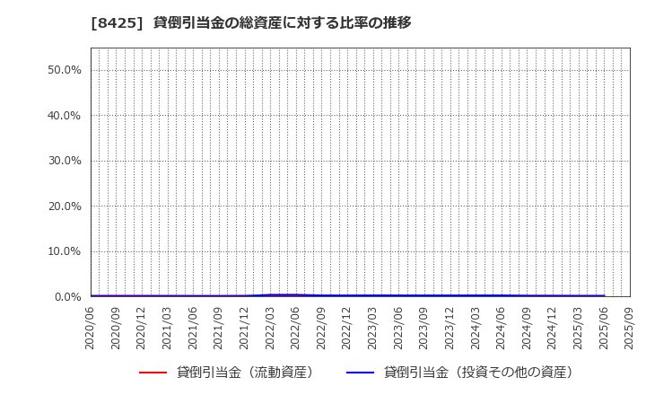 8425 みずほリース(株): 貸倒引当金の総資産に対する比率の推移