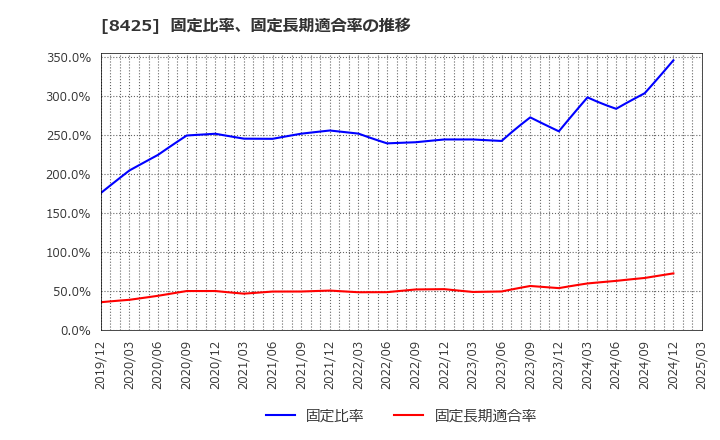 8425 みずほリース(株): 固定比率、固定長期適合率の推移