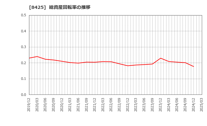 8425 みずほリース(株): 総資産回転率の推移