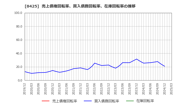 8425 みずほリース(株): 売上債権回転率、買入債務回転率、在庫回転率の推移