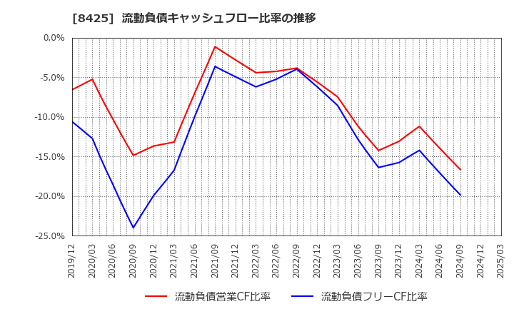 8425 みずほリース(株): 流動負債キャッシュフロー比率の推移