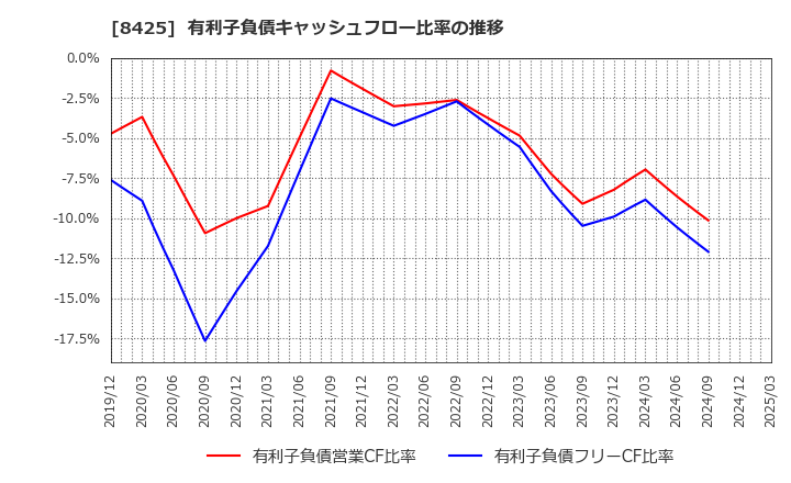 8425 みずほリース(株): 有利子負債キャッシュフロー比率の推移