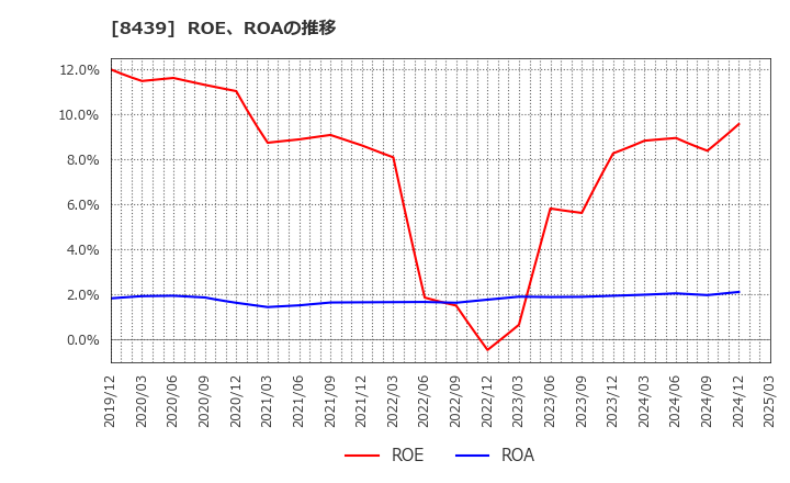 8439 東京センチュリー(株): ROE、ROAの推移