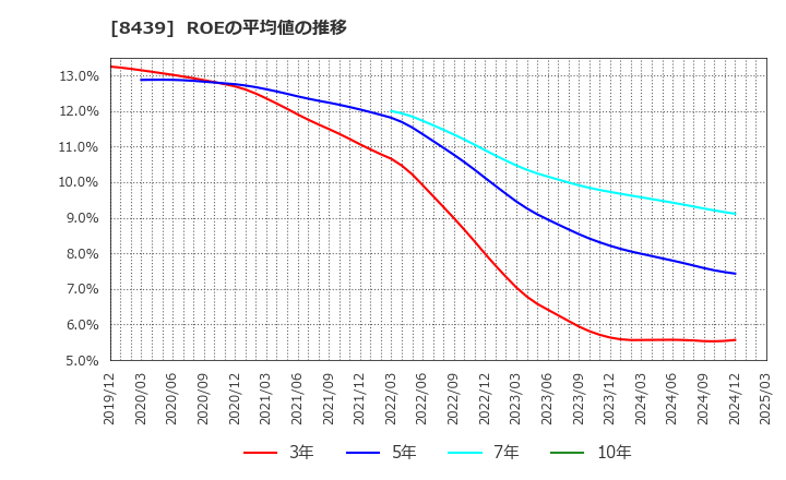 8439 東京センチュリー(株): ROEの平均値の推移