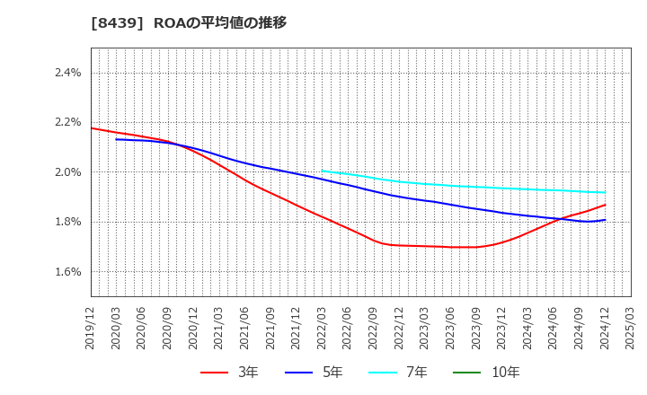 8439 東京センチュリー(株): ROAの平均値の推移