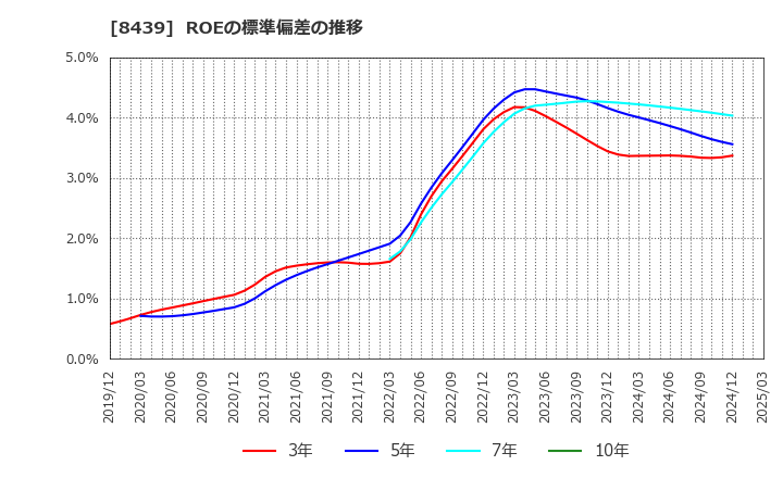 8439 東京センチュリー(株): ROEの標準偏差の推移